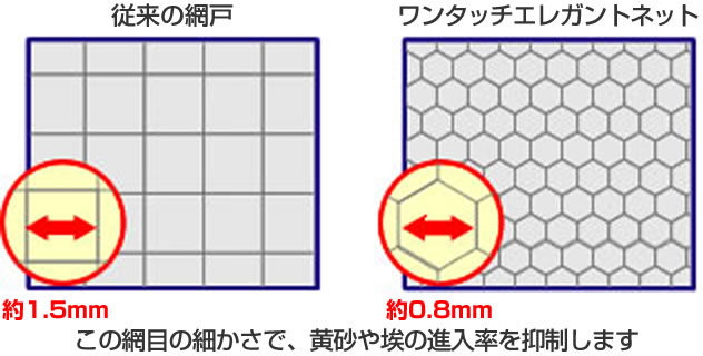 網目の細かさで黄砂や埃の進入率を抑制